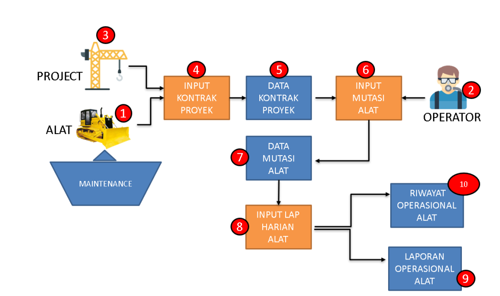 Alur HEMS sebagai Software khusus untuk Bisnis Rental Alat Berat